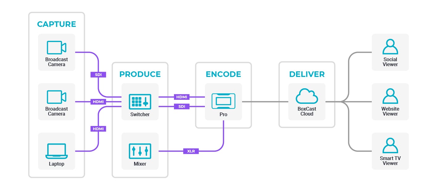The Best MultiCam Workflow for Live Video Production